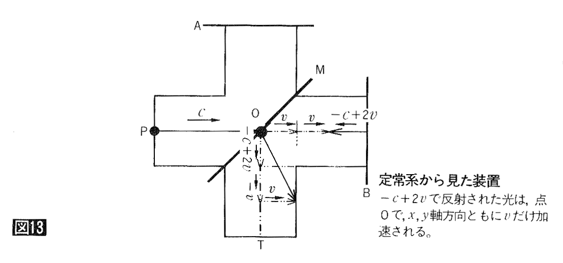 図13 定常系から見た装置　−ｃ＋２υで十加で反射された光は、点Ｏで,ｘ，ｙ軸方向ともにυだけ加速される。