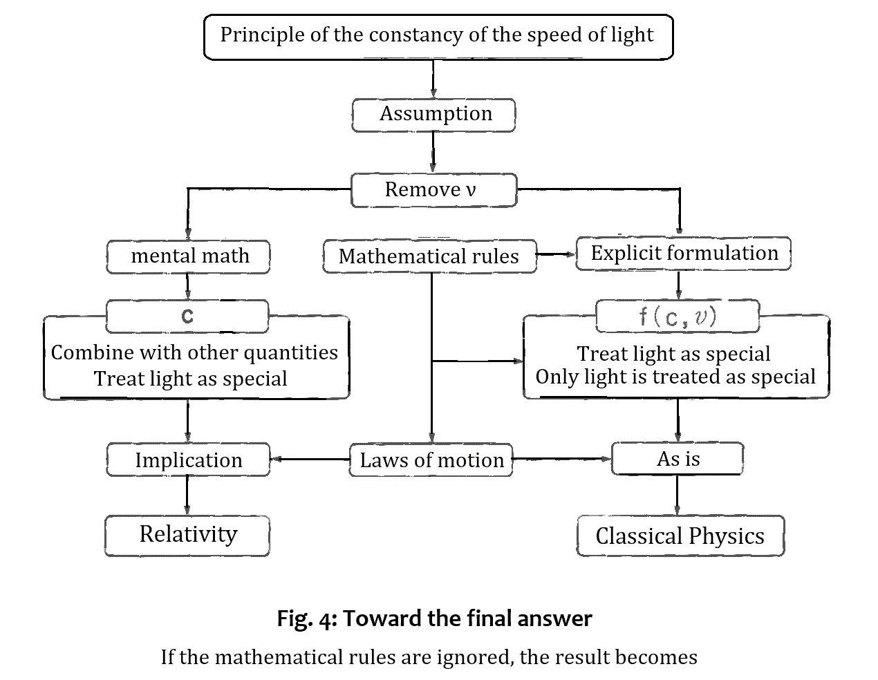 Figure 4: Toward the final answer — ignoring mathematical rules leads to relativity
