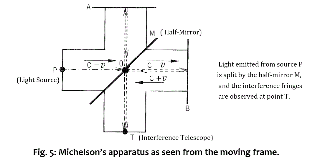 Figure 5: Michelson’s apparatus viewed from the moving system. Light emitted from source P is split by the half‑mirror M and interference fringes are observed at point T.