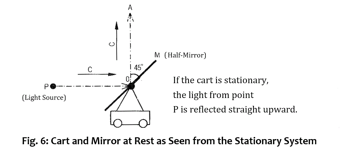 Figure 6: A stationary cart viewed from the stationary system. If the cart is not moving, light from point P reflects straight upward.
