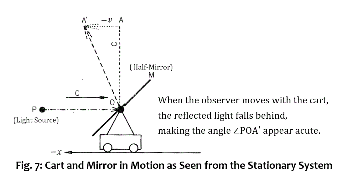 Figure 7: A moving cart viewed from the moving system. Because the cart and observer are moving, the reflected light lags behind and ∠POA′ appears acute.