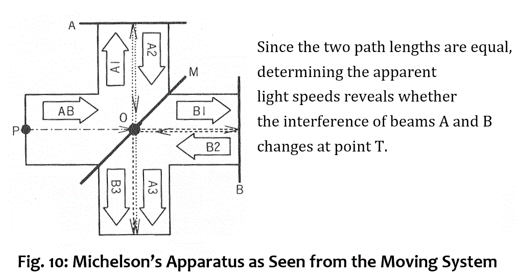 Figure 10: Michelson’s apparatus viewed from the moving system. By determining the apparent light speeds, one can see whether beams A and B interfere at point T.