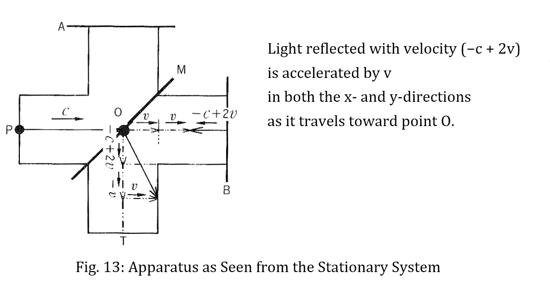 Figure 13: Stationary system view — Light reflected at −c + 2υ is accelerated by υ in both x and y directions at point O.