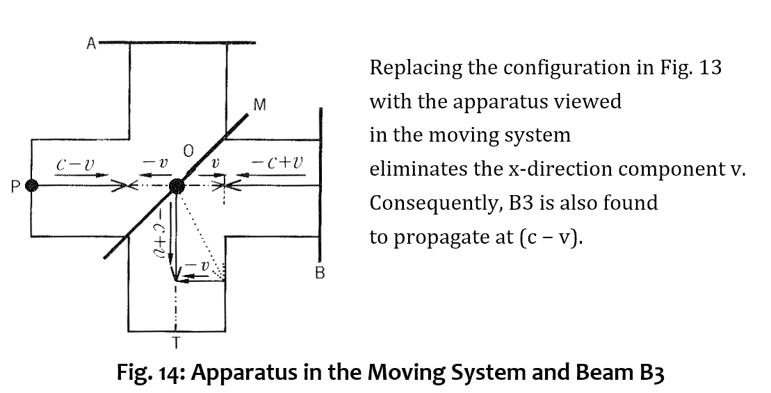 Figure 14: Moving system view — Replacing Figure 13 with the moving apparatus eliminates the x‑component υ. B3 is also (c − υ).