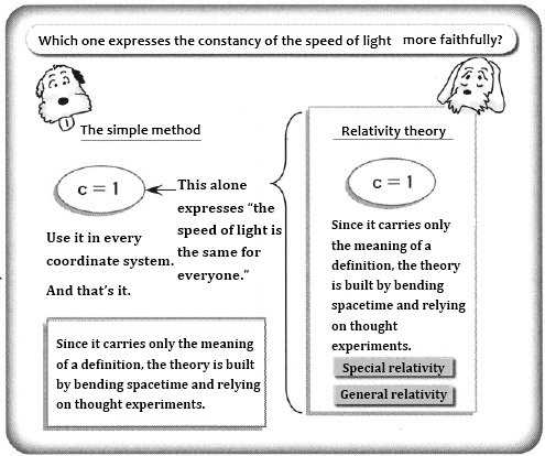 Which equation expresses the constancy of light speed more faithfully?